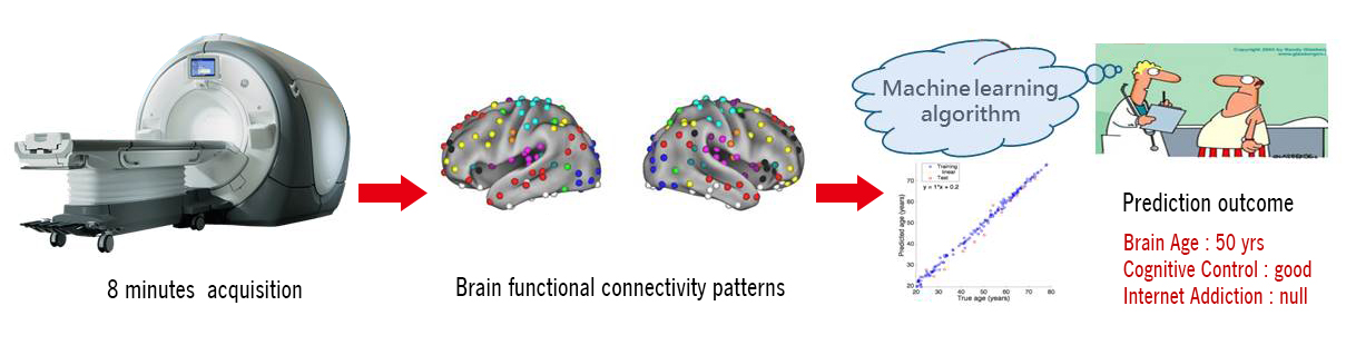 predict brain control aging in 8 minutes